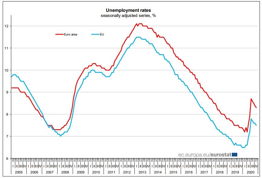 Portugal foi o terceiro país da UE onde o desemprego mais caiu em novembro