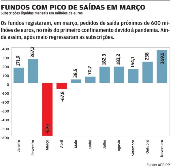Pandemia forçou fundos a vender ativos para reforçar níveis de liquidez