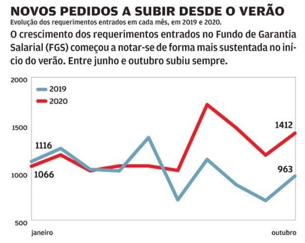 Pedidos ao fundo que paga salários em atraso sobem 55% com a pandemia