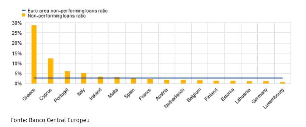Bancos portugueses têm o terceiro rácio de crédito malparado mais alto da Zona Euro