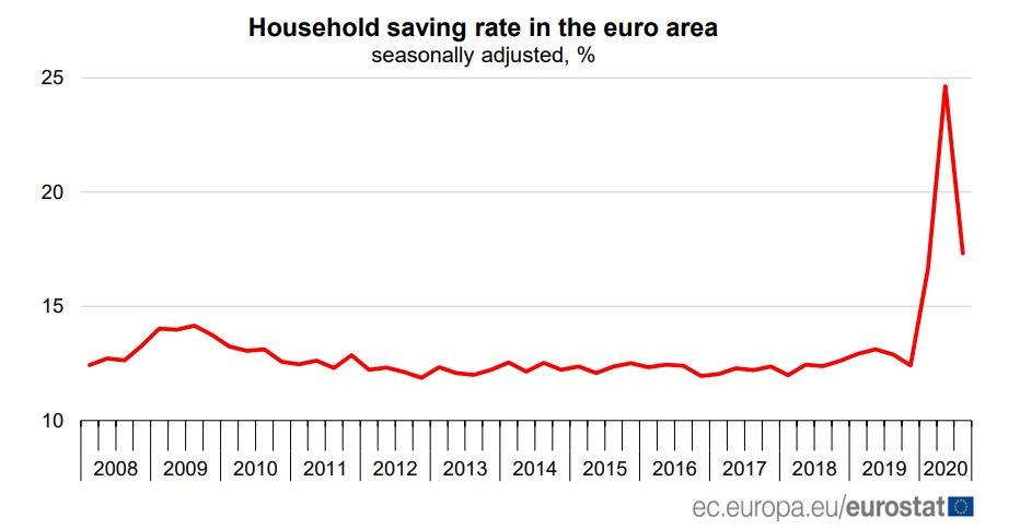 Taxa de poupança das famílias da Zona Euro em máximos históricos com a pandemia de Covid-19
