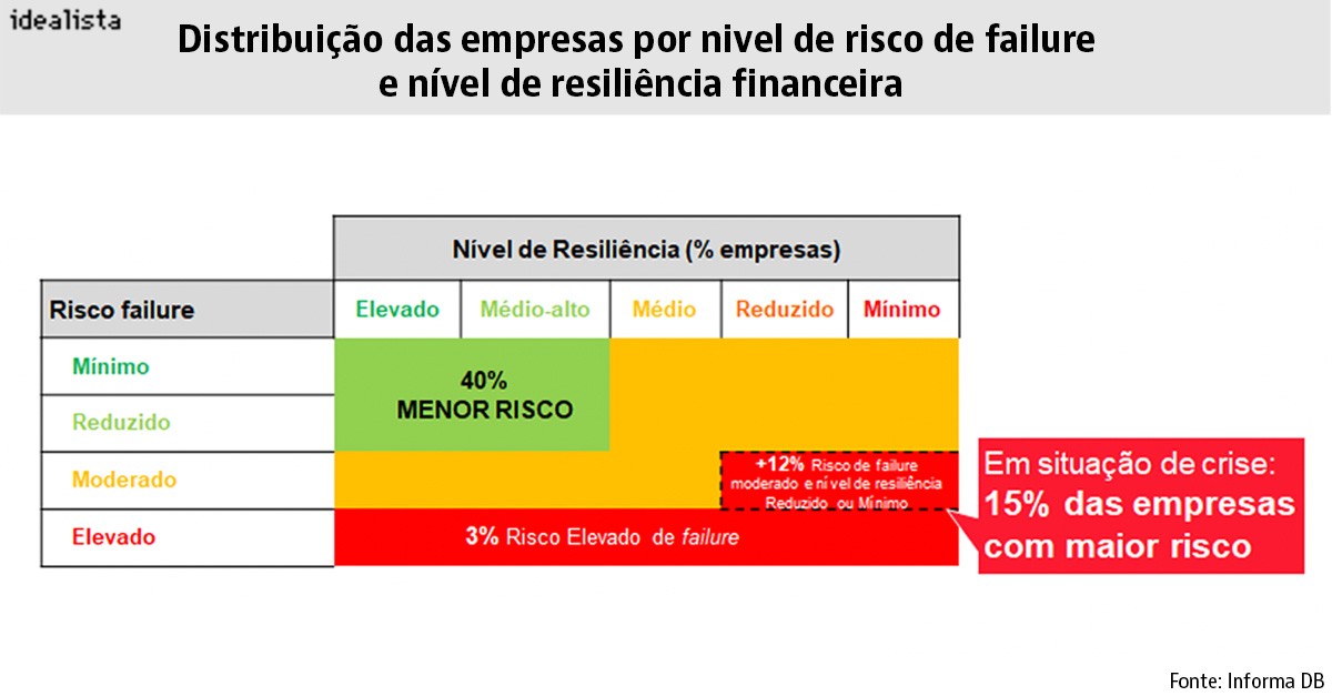 Imobiliárias e construtoras têm resistido à pandemia e já superaram um confinamento