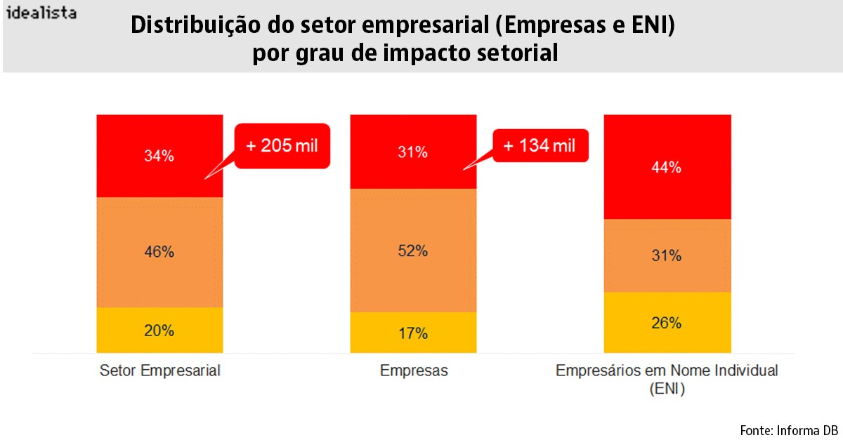 Imobiliárias e construtoras têm resistido à pandemia e já superaram um confinamento