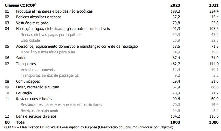 Hábitos de consumo das famílias portuguesas mudam “à boleia” da pandemia