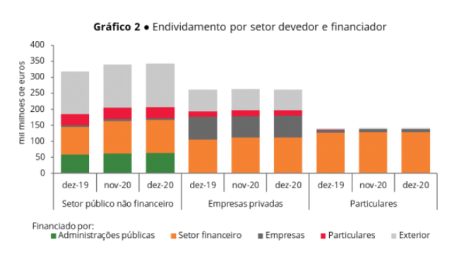 Endividamento da economia portuguesa em máximos históricos: 745,8 mil milhões de euros