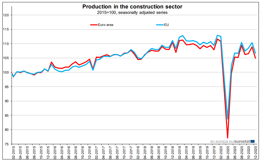 Produção na construção recua em 2020 na Zona Euro (5,7%) e na UE (5%)