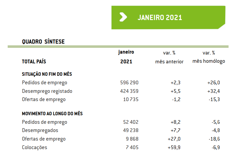 Desempregados inscritos no IEFP em máximos de quase quatro anos