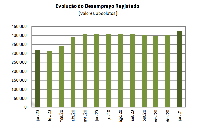 Desempregados inscritos no IEFP em máximos de quase quatro anos
