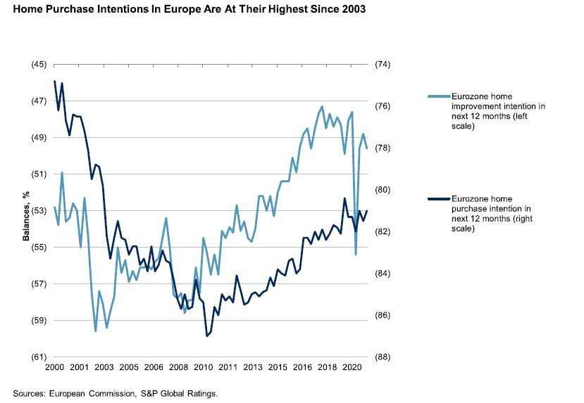 Preço das casas arrefece na Europa com a pandemia: S&P prevê subida de 2,6% para Portugal em 2021
