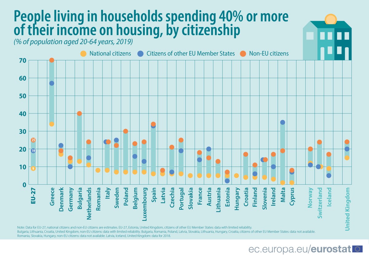 Custos com a habitação na UE (e em Portugal) são mais pesados para cidadãos estrangeiros