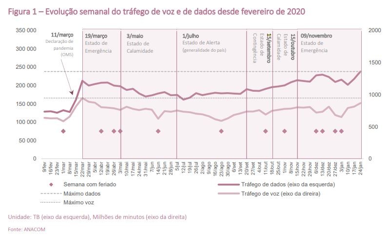 Uso da internet em máximos com teletrabalho e... crianças em casa sem aulas