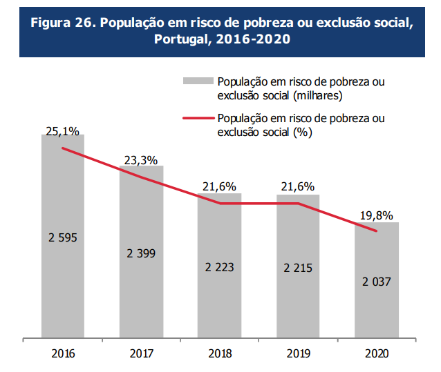 Taxa de pobreza cai para 19,8% em 2020 – mas ainda atinge mais de dois milhões de portugueses