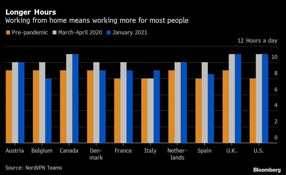 Teletrabalho significa mais horas de trabalho para muitas pessoas no “novo normal”