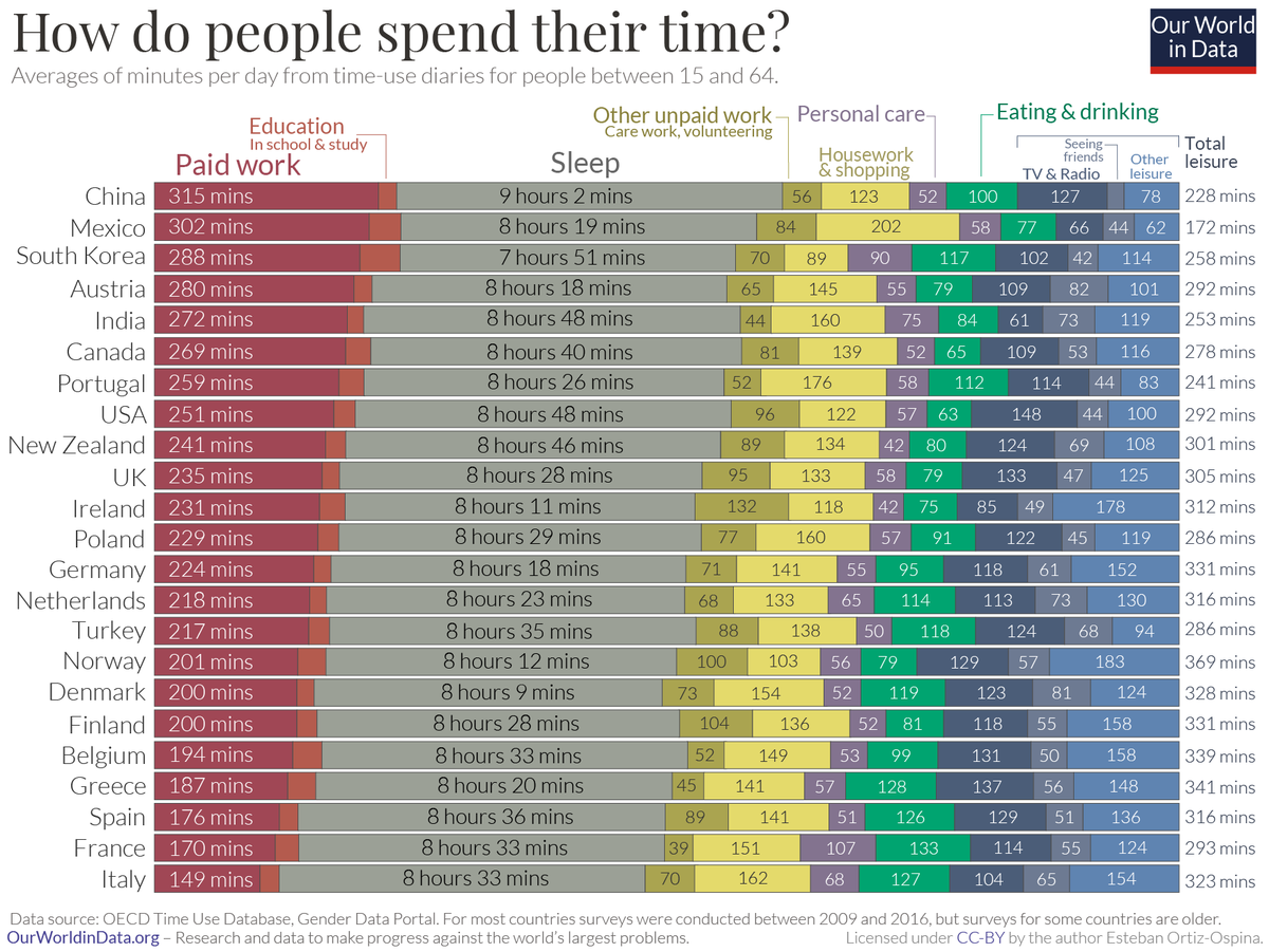 Como é que as pessoas passam o tempo?