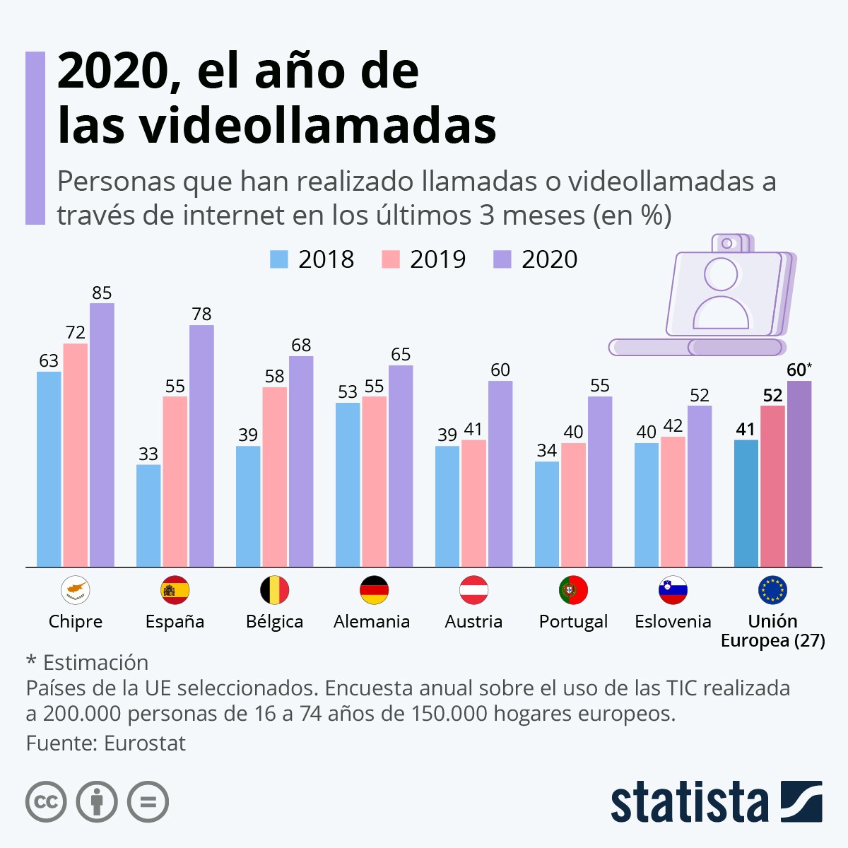 2020, o ano das vídeochamadas – Portugal não escapa à tendência