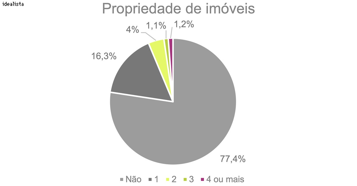 Qual o perfil e as preferências de quem está a procurar casa em Portugal?