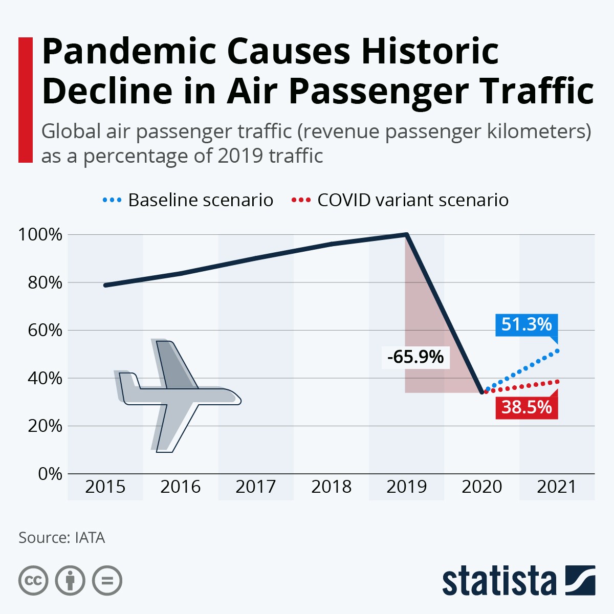 Tráfego aéreo com quebra histórica em 2020 devido à pandemia 