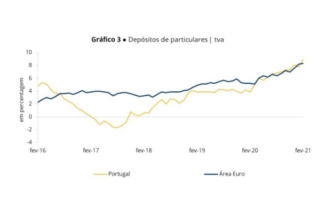 Depósitos bancários batem novo record