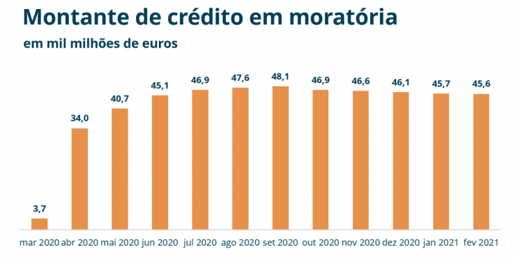 Fim das moratórias privadas: milhares de famílias começam a pagar a prestação da casa este mês