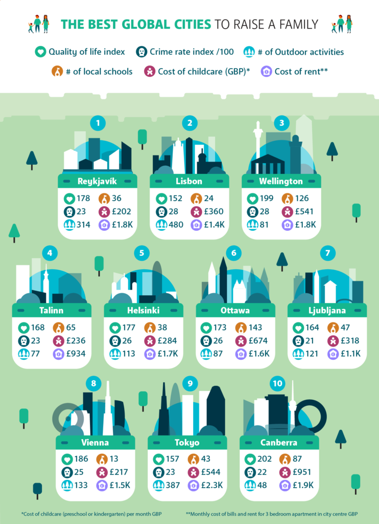As melhores cidades do mundo para criar uma família são… (Lisboa está em segundo lugar)