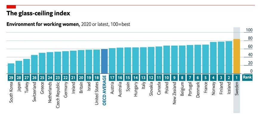 Portugal é um dos 10 melhores países do mundo para as mulheres trabalharem