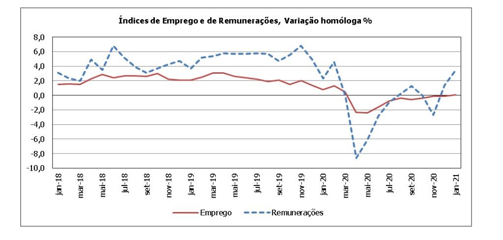 Salários de trabalhadores da construção sobem 3,4% em janeiro