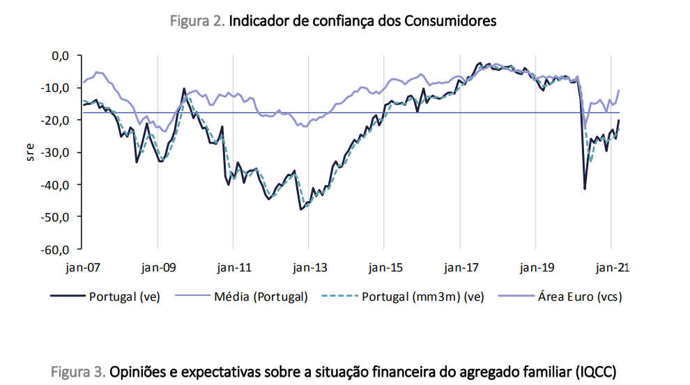 Com desconfinamento, confiança dos consumidores e clima económico crescem