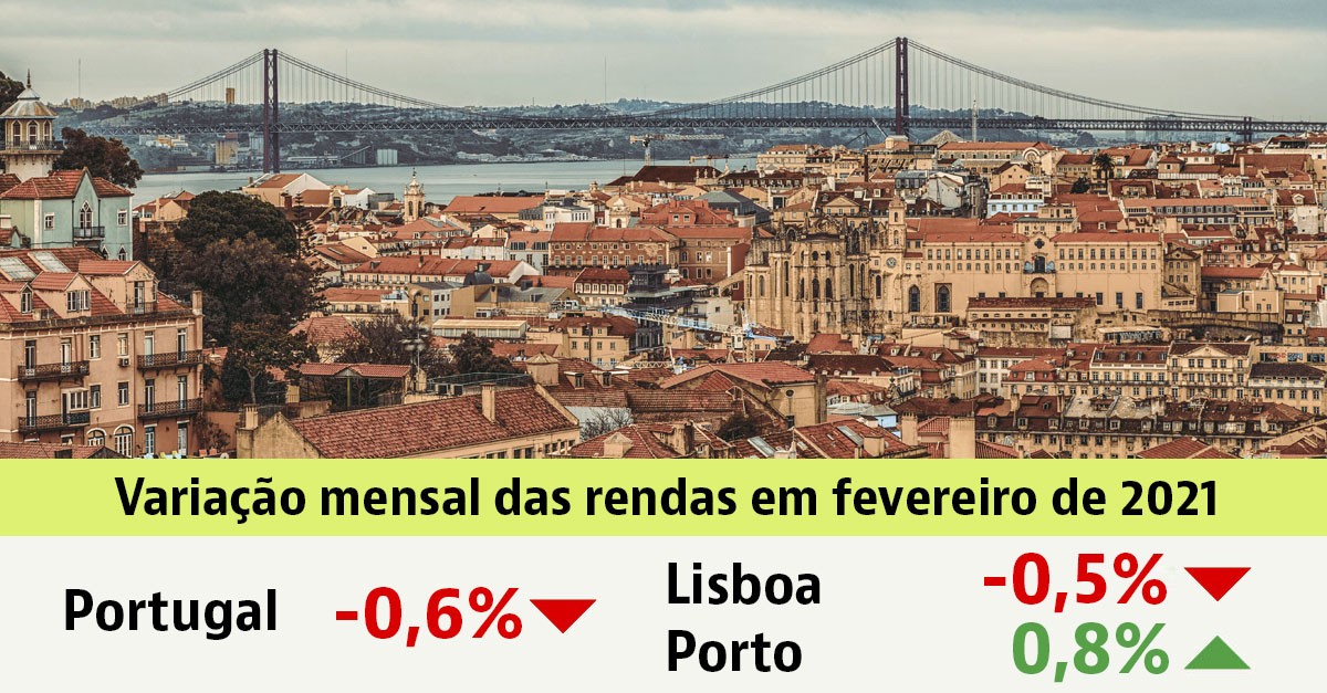 Preço das casas para arrendar desce 0,6% em fevereiro