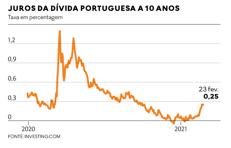 Fim à vista para os juros mínimos?