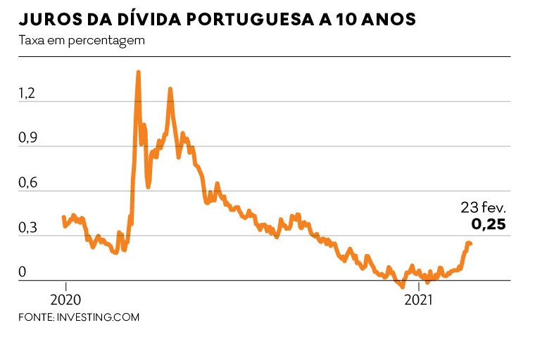 Fim à vista para os juros mínimos? 