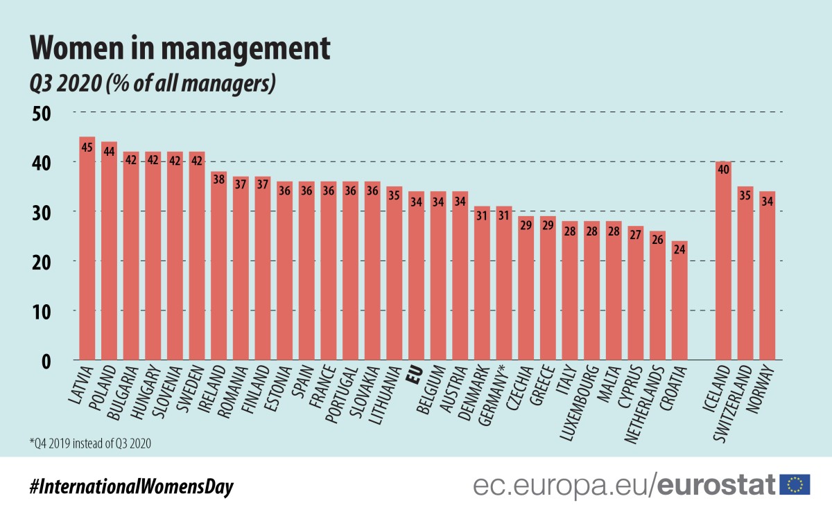 Portugal tem mais mulheres em cargos de gestão que a média da UE (mas são só 36%)