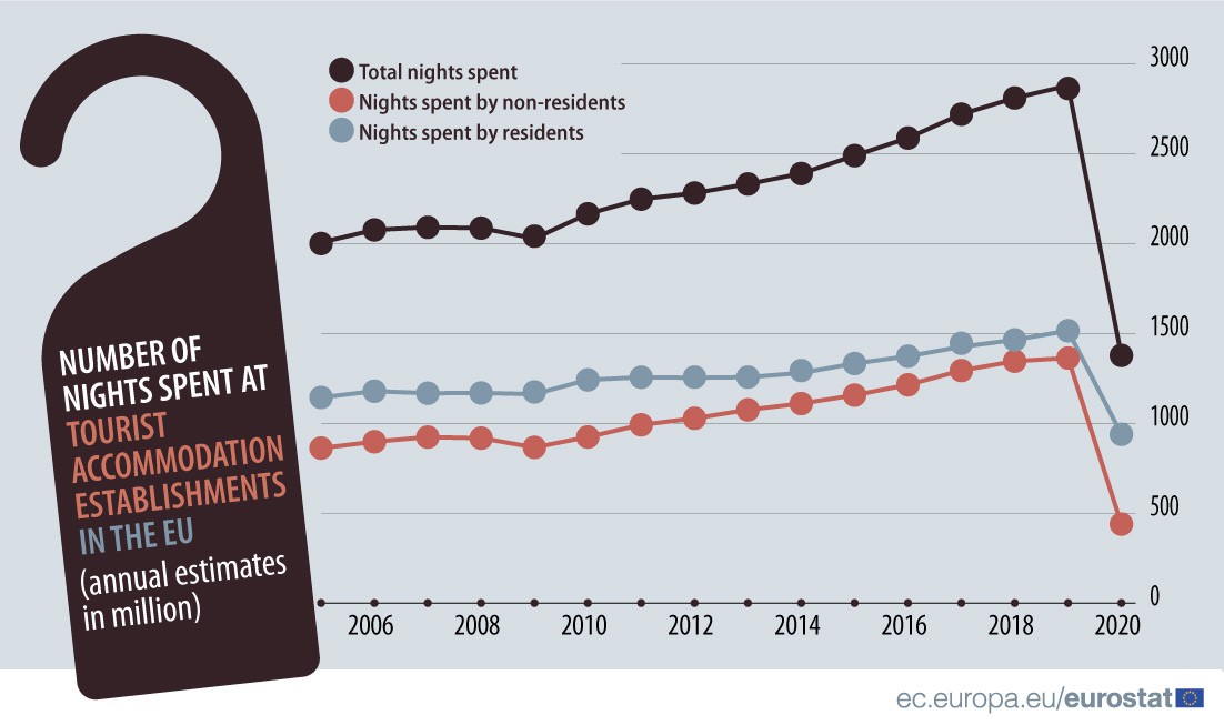 Turismo na UE caiu mais de 50% em 2020 devido à pandemia 