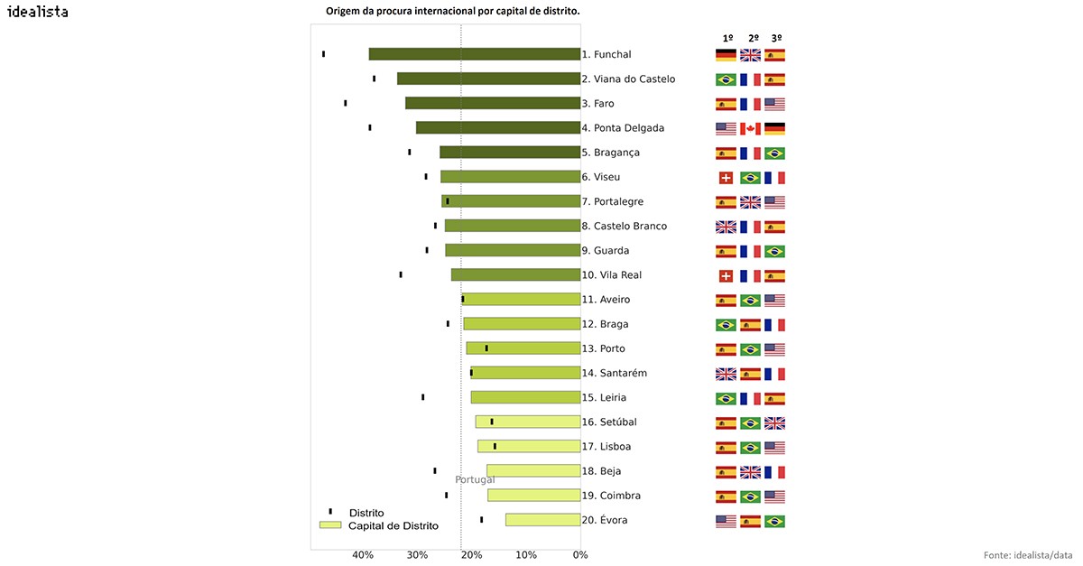 Procuram-se mais casas para arrendar ou para comprar em Portugal? E onde?