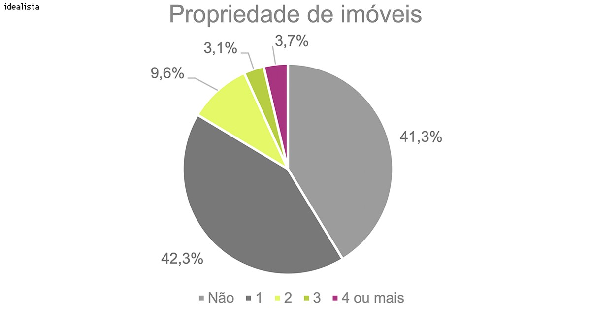 Qual o perfil e as preferências de quem está a procurar casa em Portugal?