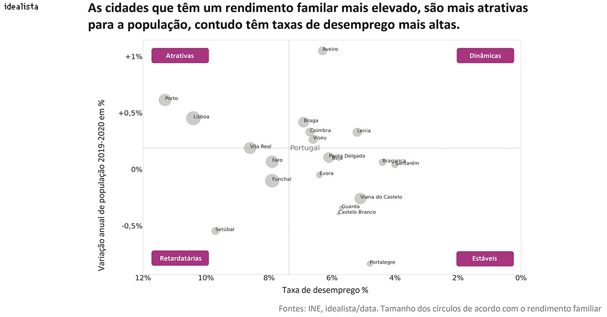 Lisboa e Porto, as cidades mais atrativas para viver – “ganha-se mais”, mas o desemprego é maior