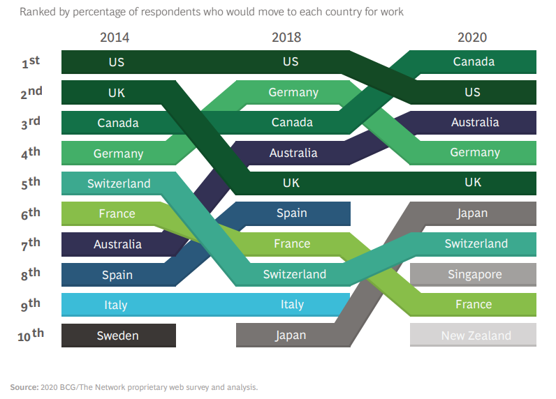 Os destinos mais atrativos no mundo para trabalhar são…