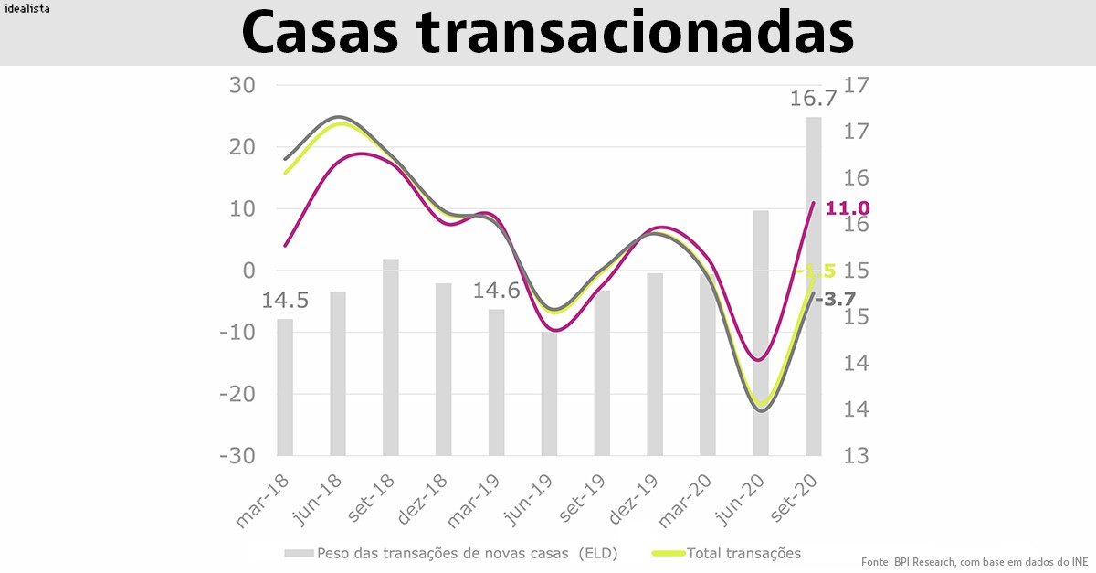 Preços das casas mantêm “tendência de abrandamento moderada”, diz o BPI