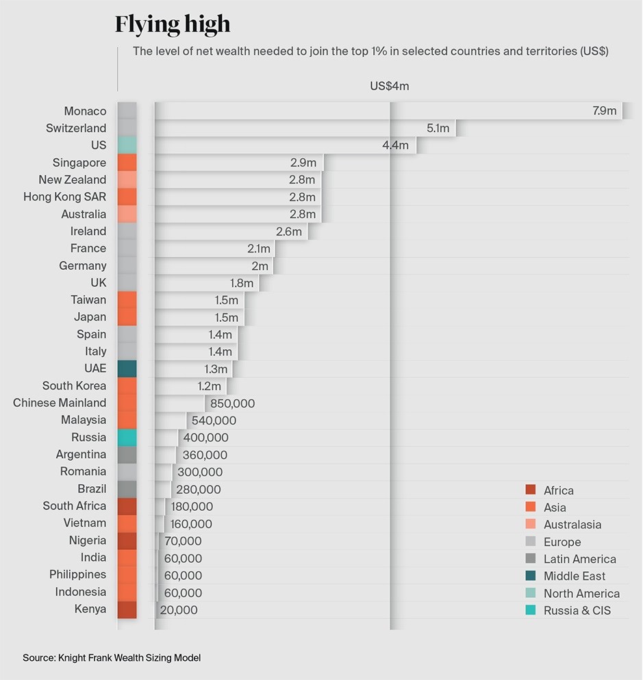 Os países onde é preciso ter mais dinheiro para entrar no clube dos mais ricos