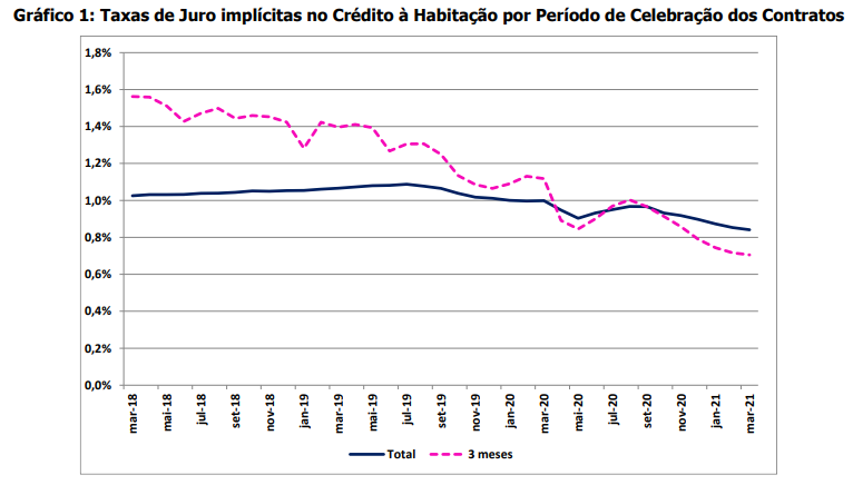 Juros no crédito à habitação estão em queda há sete meses e batem novo mínimo em março