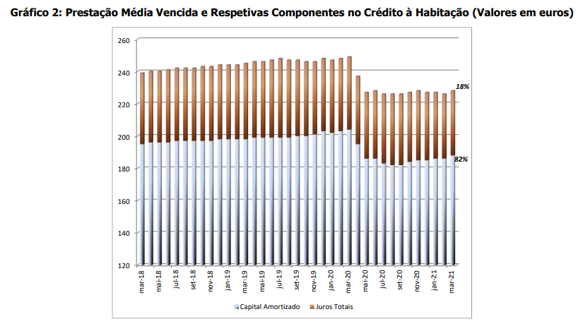 Juros no crédito à habitação estão em queda há sete meses e batem novo mínimo em março