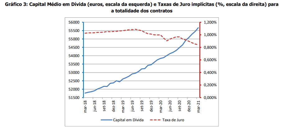 Juros no crédito à habitação estão em queda há sete meses e batem novo mínimo em março