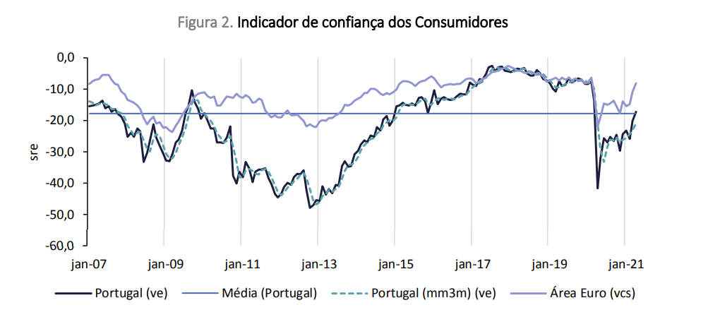 Confiança dos consumidores e clima económico voltam a níveis do início da pandemia