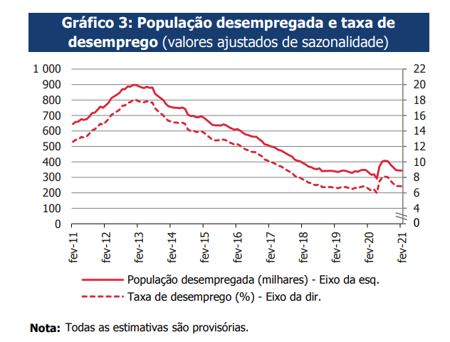 Taxa de desemprego “estabiliza”: mantém-se nos 6,9% em janeiro e fevereiro