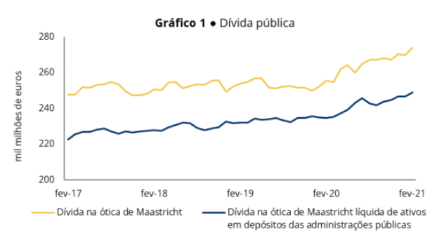 Dívida pública alcança novo recorde em fevereiro – 274,1 mil milhões de euros