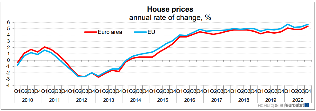 Imobiliário em alta na Zona Euro: preços das casas com maior subida dos últimos 14 anos 