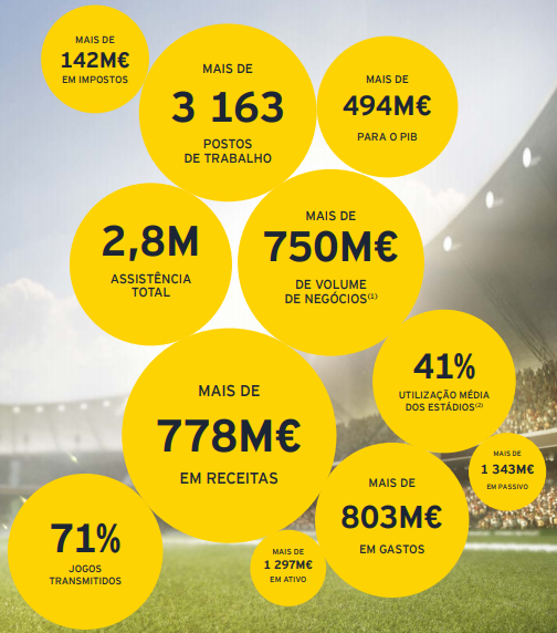 Futebol português em números – contribuiu com mais de 494 milhões para o PIB na época 2019/2020