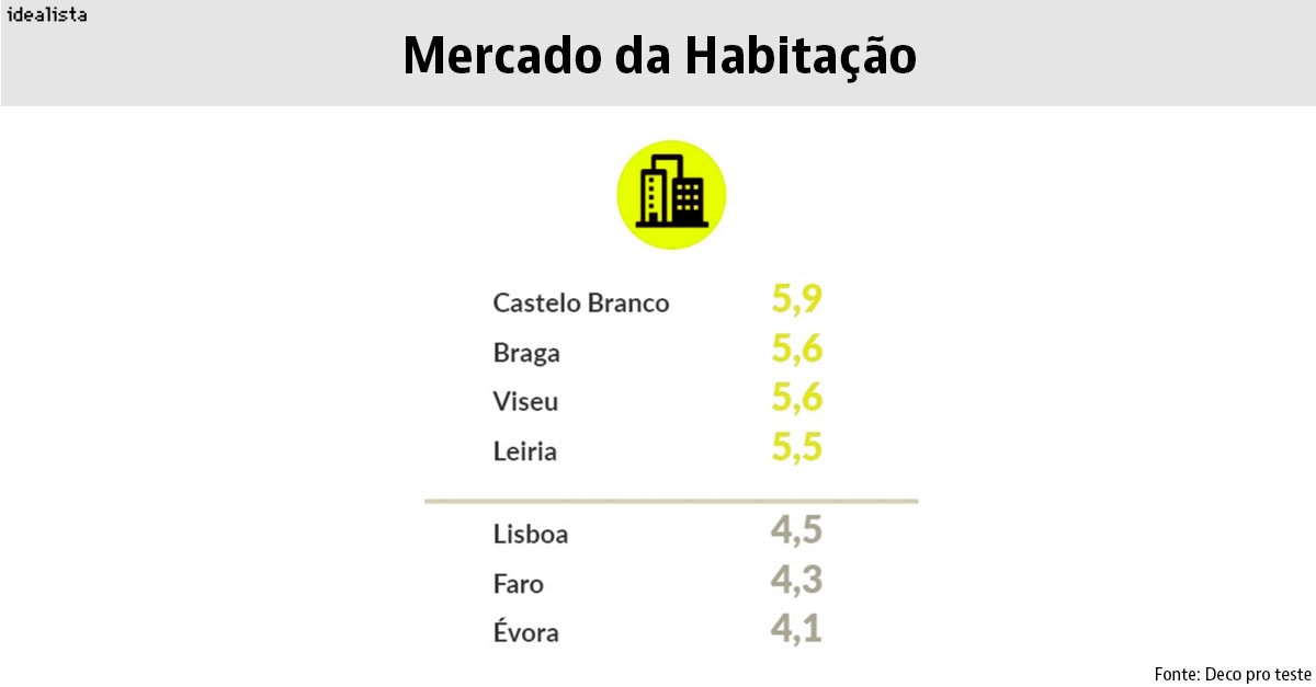 As cidades portuguesas com mais qualidade de vida em tempos de Covid-19