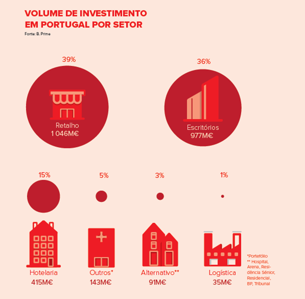 O que está a pandemia a mudar nos vários segmentos do setor imobiliário?