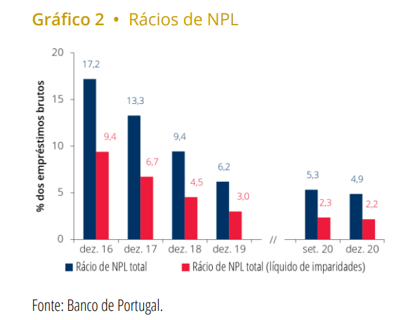 Bancos “livram-se” de crédito malparado – baixa para 4,9% no final de 2020