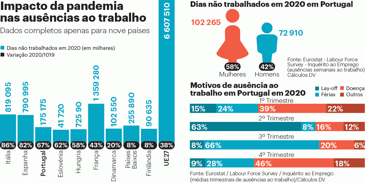 Portugal foi dos países da UE onde se perderam mais dias de trabalho devido à pandemia